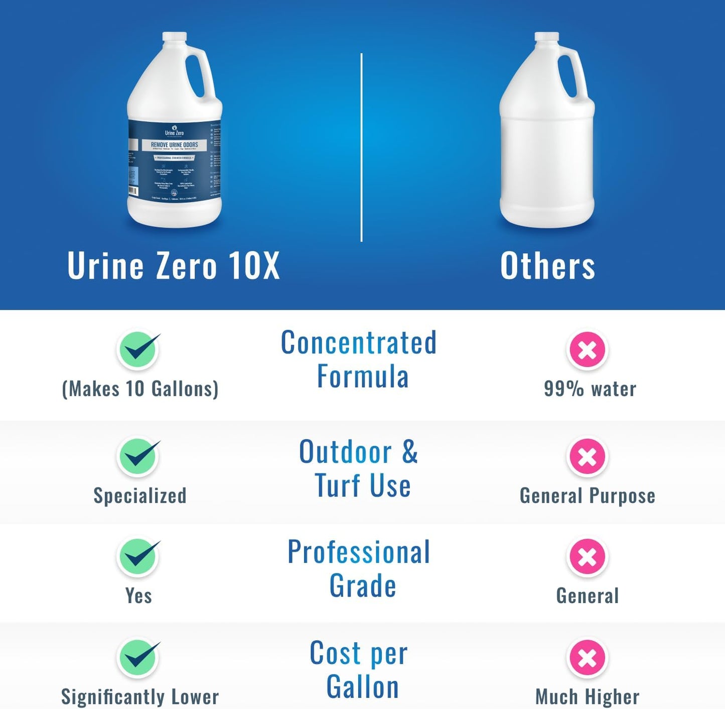 Pet Odor Eliminator – Ready-to-Use 1 Gallon | Powerful Bio-Enzyme Cleaner for Dog & Cat Urine Smell on Artificial Grass, Carpet, Tile, Rugs & More | Pet & Kid Safe